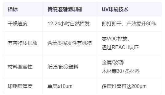 性能優(yōu)勢對比